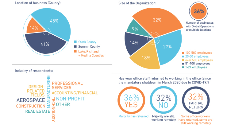 The Future of Work: Part 2 - Northeast Ohio Leadership Survey Results